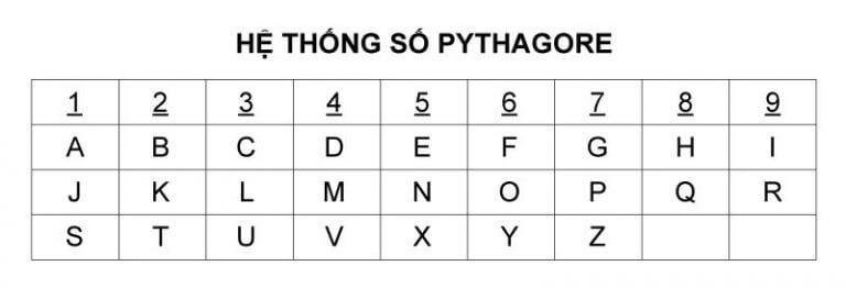 Bảng hệ thống số Pythagore trong Thần số học