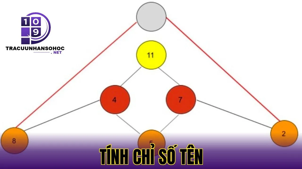 tính chỉ số tên