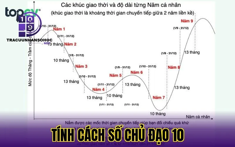tính cách số chủ đạo 10