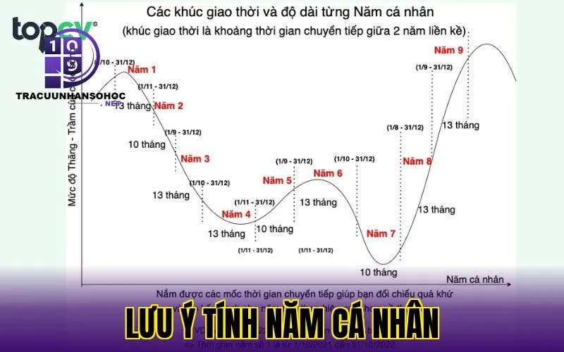 lưu ý tính năm cá nhân